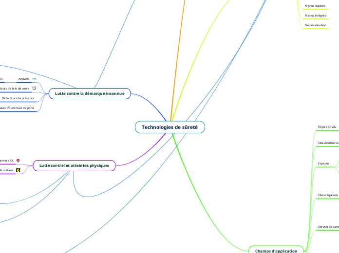 Technologies de sûreté - Carte Mentale