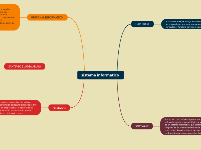 sistema informatico - Mapa Mental