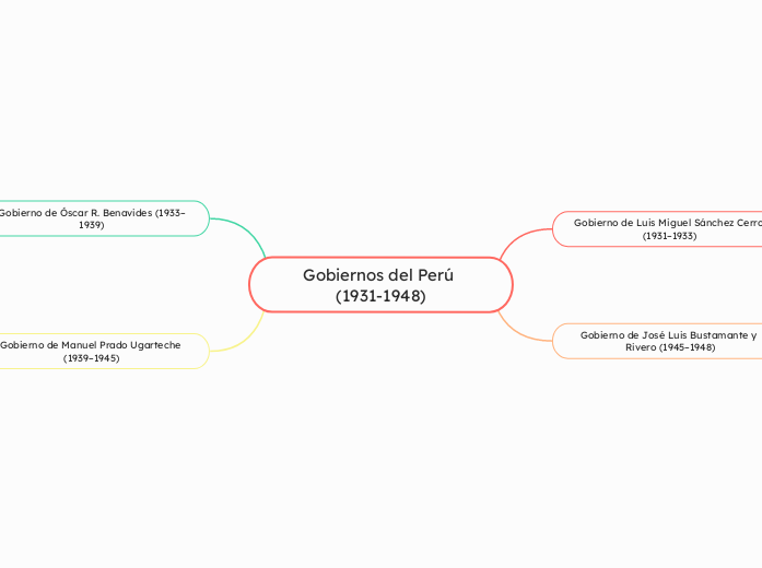Gobiernos del Perú (1931-1948)
