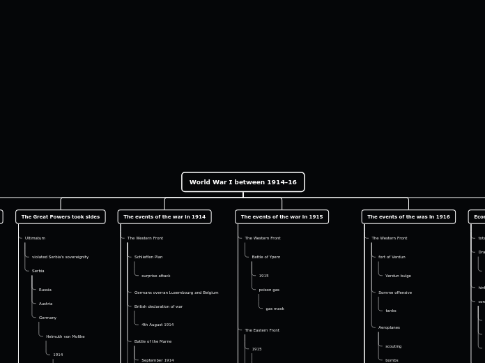 World War I between 1914-16 - Mind Map