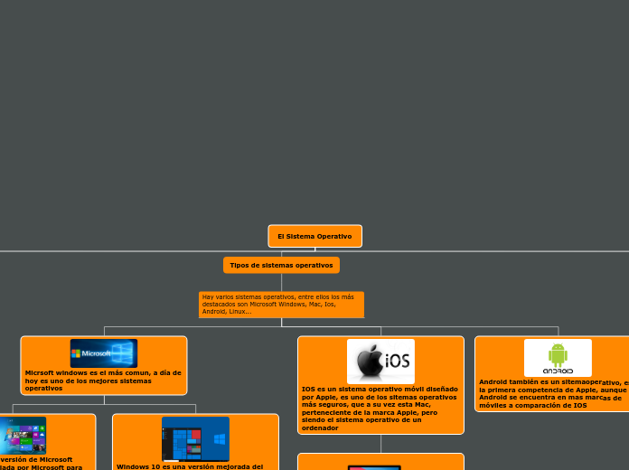 El Sistema Operativo - Mapa Mental