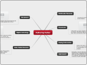 Authoring Harbor - Mind Map