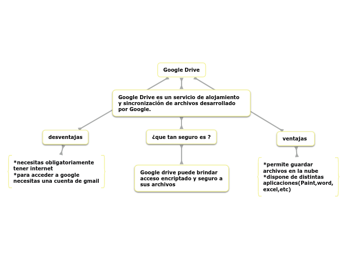 Google Drive mom Mind Map - Mind Map Google Drivemom