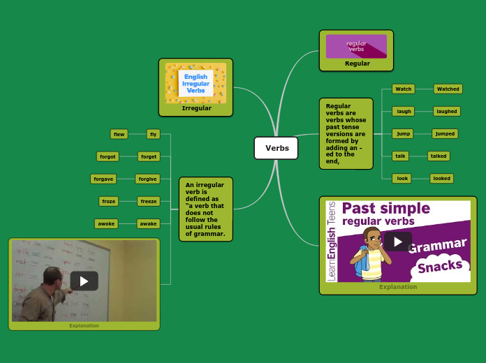 Verbs - Mind Map