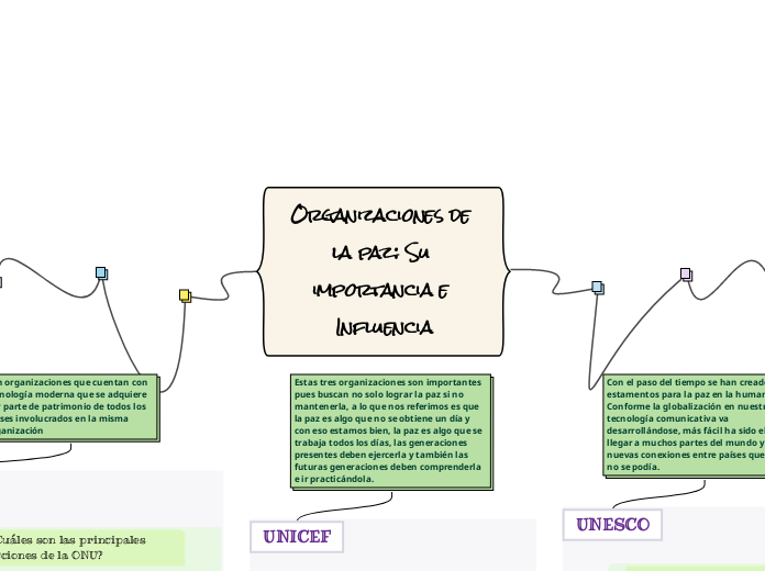 Organizaciones de la paz Su importancia e Influencia