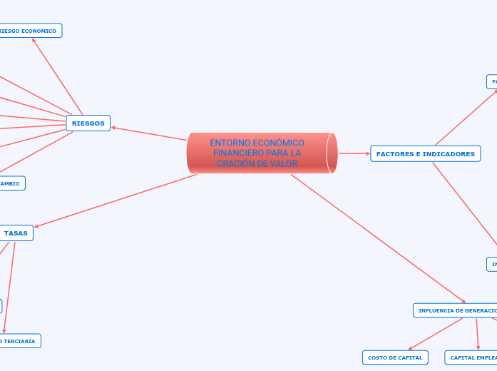 ENTORNO ECONÓMICO FINANCIERO PARA LA CRACIÓN DE VALOR