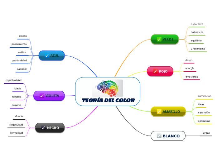 TEORÍA DEL COLOR - Mapa Mental