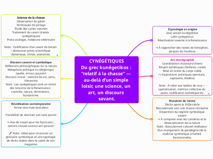 CYNÉGÉTIQUES
Du grec kunêgetikos : “r...- Carte Mentale