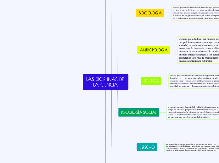 LAS DICIPLINAS DE 
    LA CIENCIA - Mapa Mental