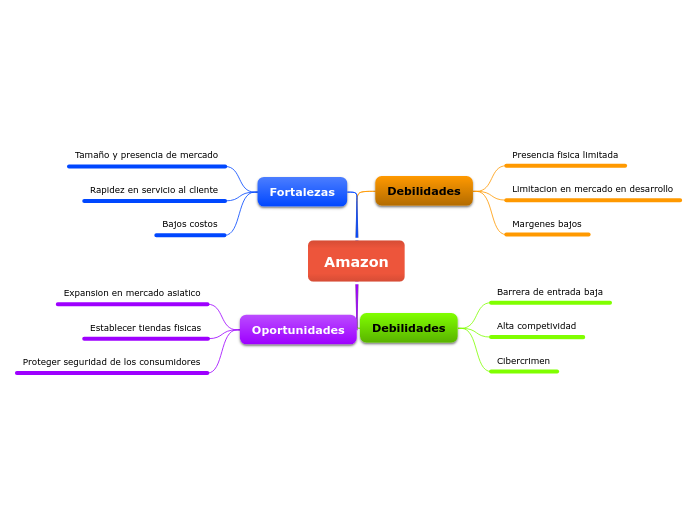 Amazon - Mapa Mental