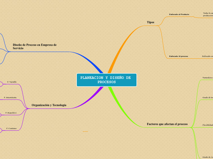 PLANEACION Y DISEÑO DE PROCESOS - Mapa Mental