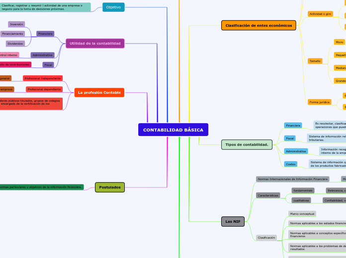 CONTABILIDAD BÁSICA - Mapa Mental