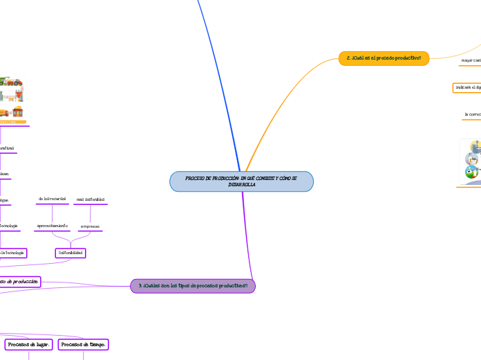 PROCESO DE PRODUCCIÓN: EN QUÉ CONSISTE ...- Mapa Mental