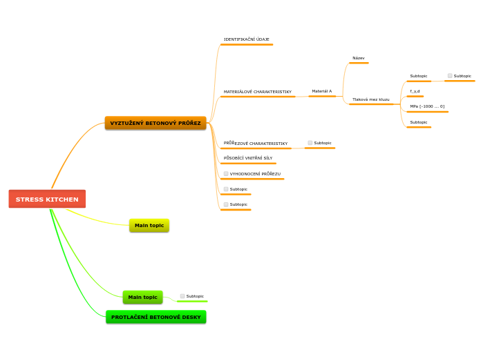 STRESS KITCHEN - Mind Map