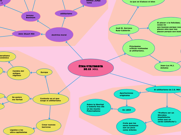 ÉTICA UTILITARISTA DE J.S  MILL - Mapa Mental