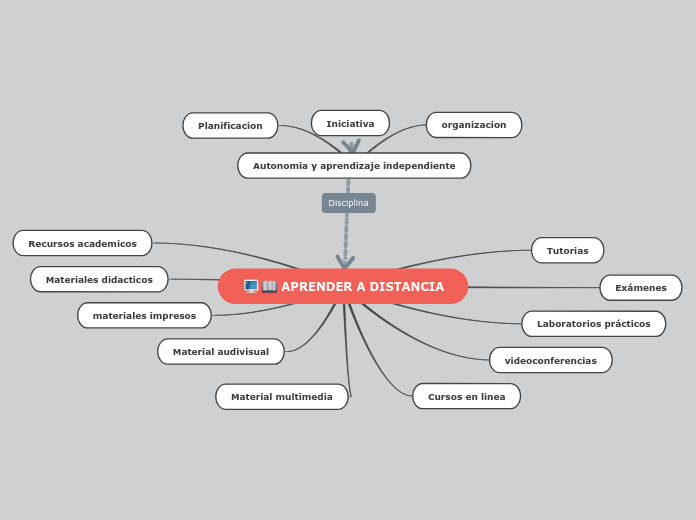 APRENDER A DISTANCIA - Mapa Mental