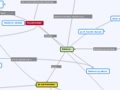 Mindset- Dolf - Mindmap