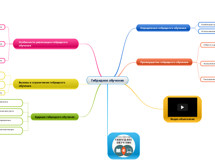 Гибридное обучение - Мыслительная карта