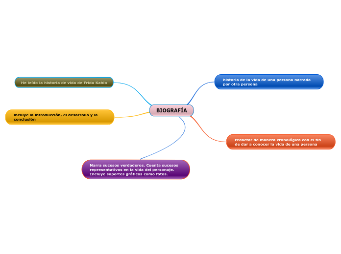 BIOGRAFÍA - Mind Map