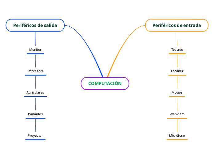 COMPUTACIÓN - Mind Map