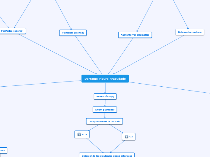 Derrame Pleural trasudado - Mapa Mental