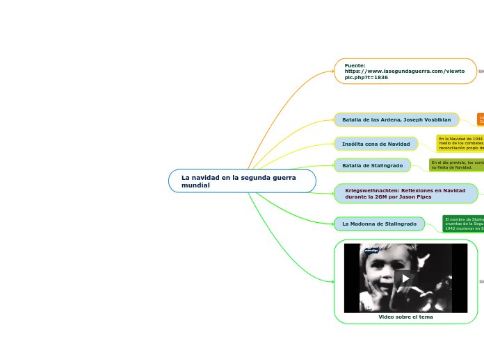 La navidad en la segunda guerra mundial - Mind Map