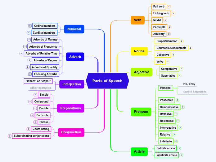 Parts of Speech - Mind Map