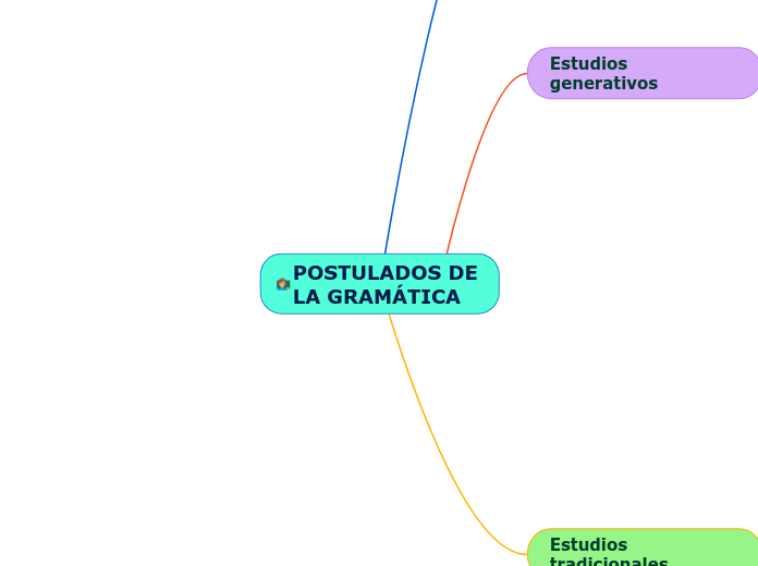 POSTULADOS DE LA GRAMÁTICA - Mapa Mental