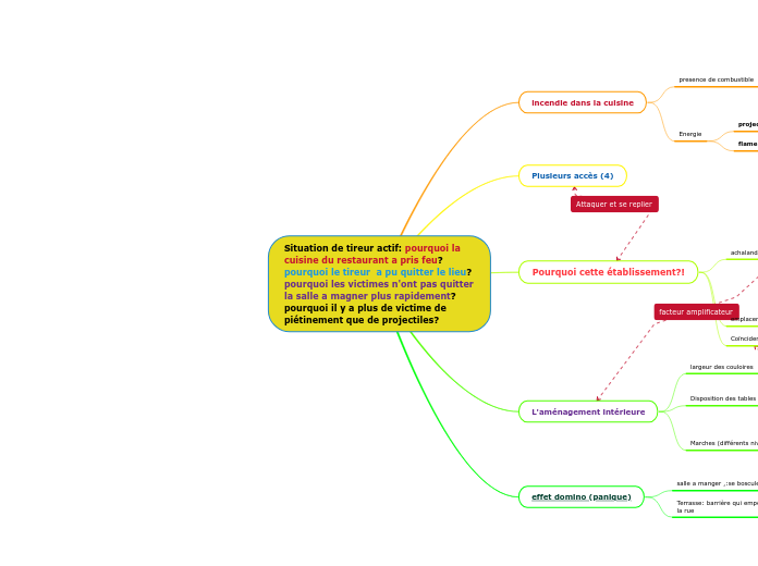 Situation de tireur actif: pourquoi l...- Carte Mentale