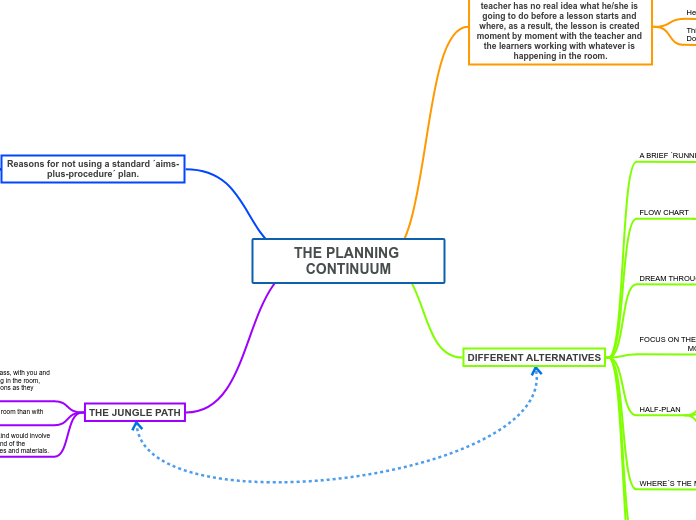 THE PLANNING CONTINUUM - Mind Map
