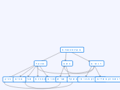 מערכת הצורות - Mind Map