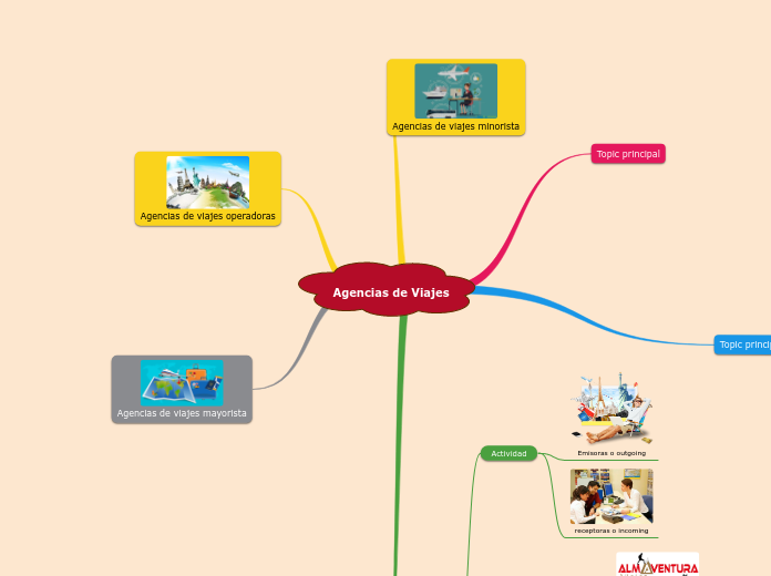 Agencias de Viajes - Mapa Mental