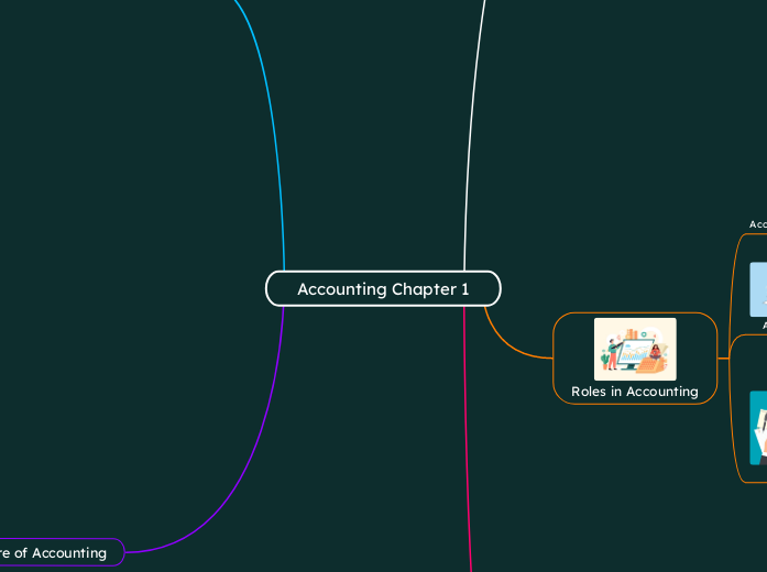 Accounting Chapter 1 - Mind Map