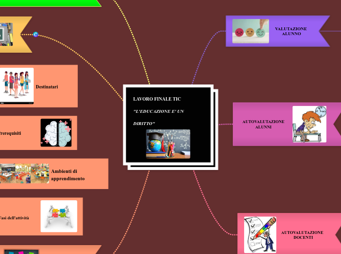 LAVORO FINALE TIC      "L'EDUCAZIONE ...- Mappa Mentale