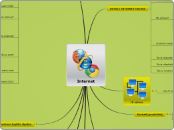 Struktura interneta - Mind Map