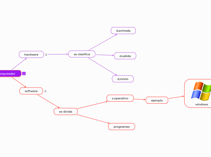 computador | Mapa mental Mindomo