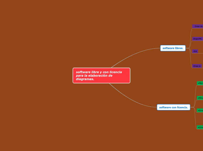 software libre y con licencia. - Mind Map