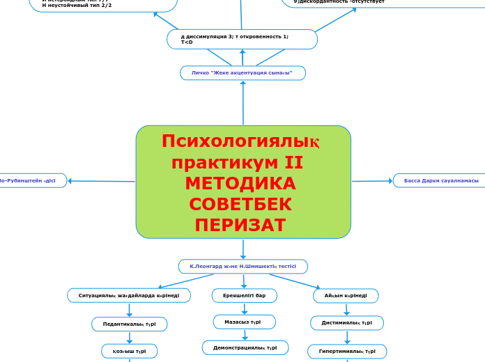 Психологиялық практикум II  МЕТОДИКА СОВЕТБЕК ПЕРИЗАТ 