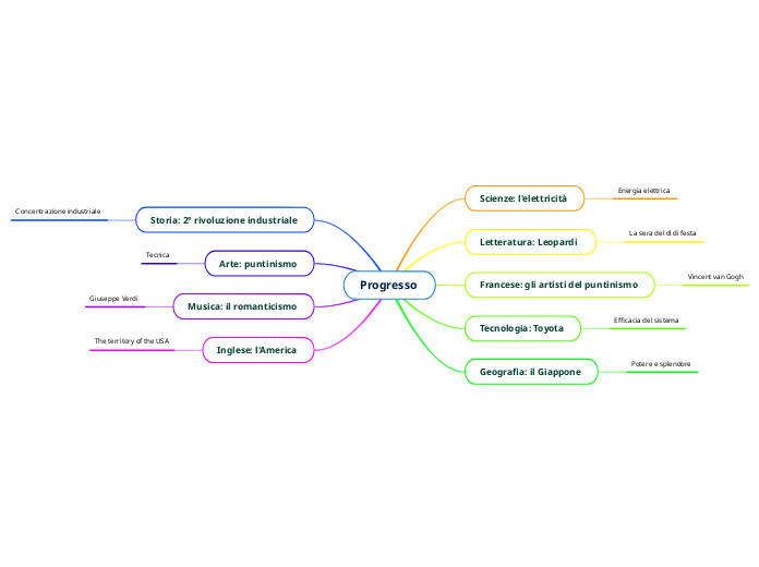 Progresso  - Mappa Mentale