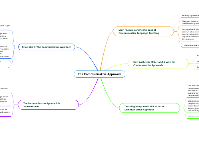 The Communicative Approach - Mind Map
