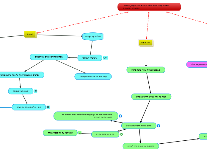 התאגדות עובדי חברת שלמה ביטוח - סדר ארועים...- Mind Map