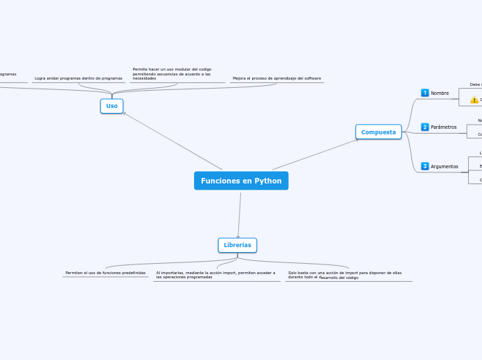 Funciones en Python - Mapa Mental