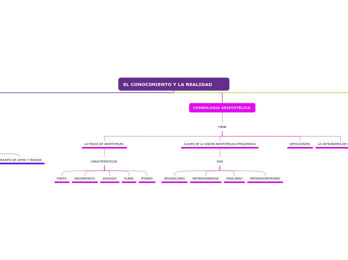 EL CONOCIMIENTO Y LA REALIDAD - Mind Map
