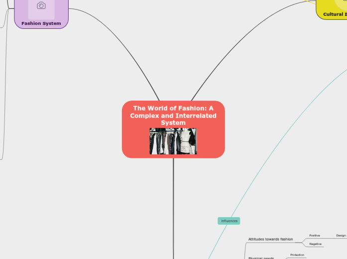 The World of Fashion: A Complex and Interr...- Mind Map