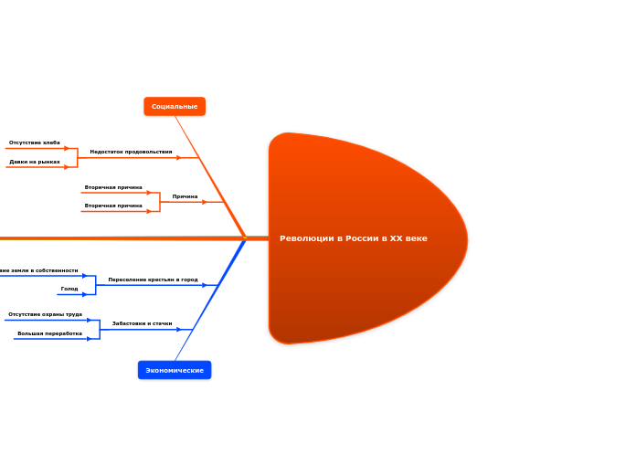 Революции в России в XX веке - Мыслительная карта