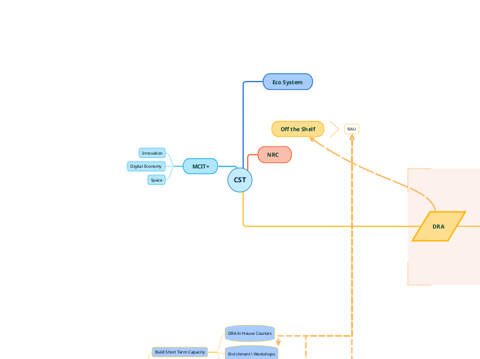 CST - Mind Map