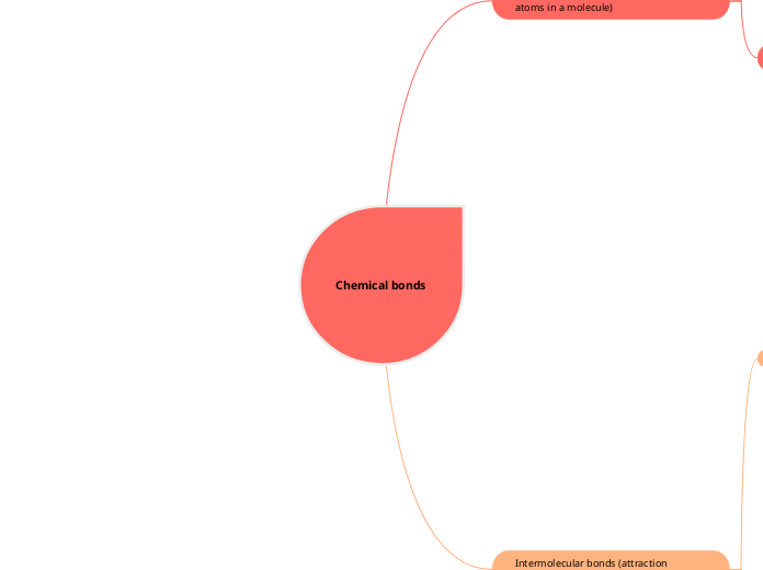 Chemical bonds - Mind Map
