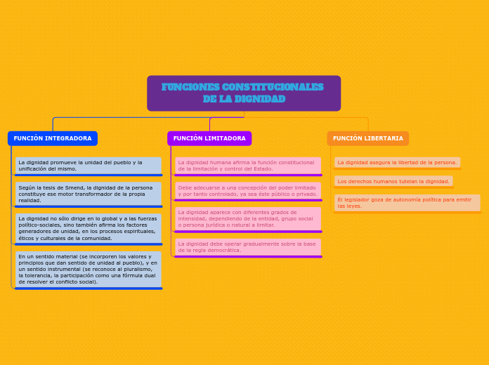 FUNCIONES CONSTITUCIONALES DE LA DIGNID...- Mapa Mental