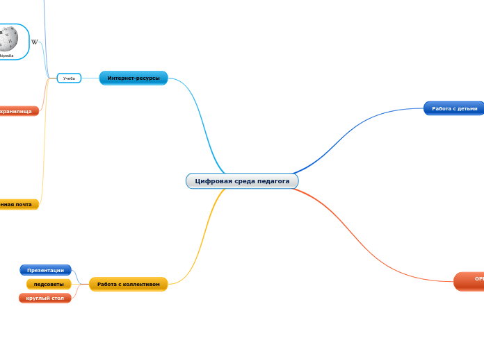 Цифровая среда педагога - Мыслительная карта