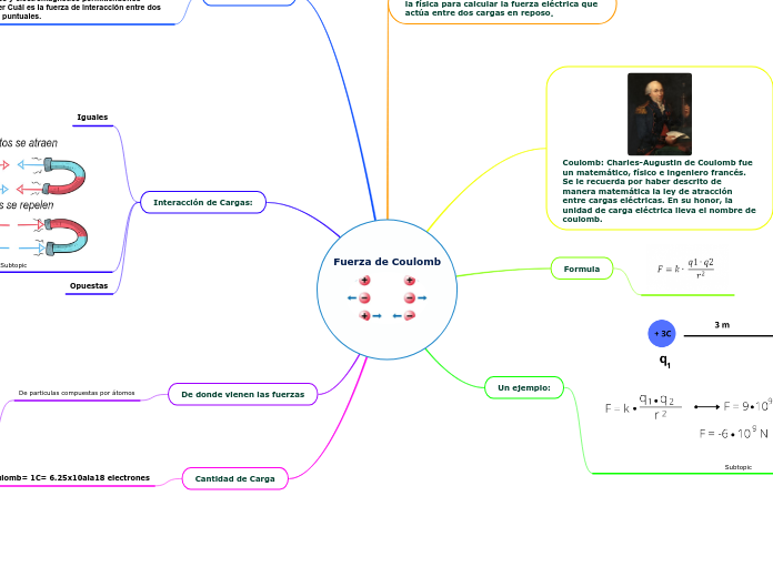 Fuerza de Coulomb - Mapa Mental